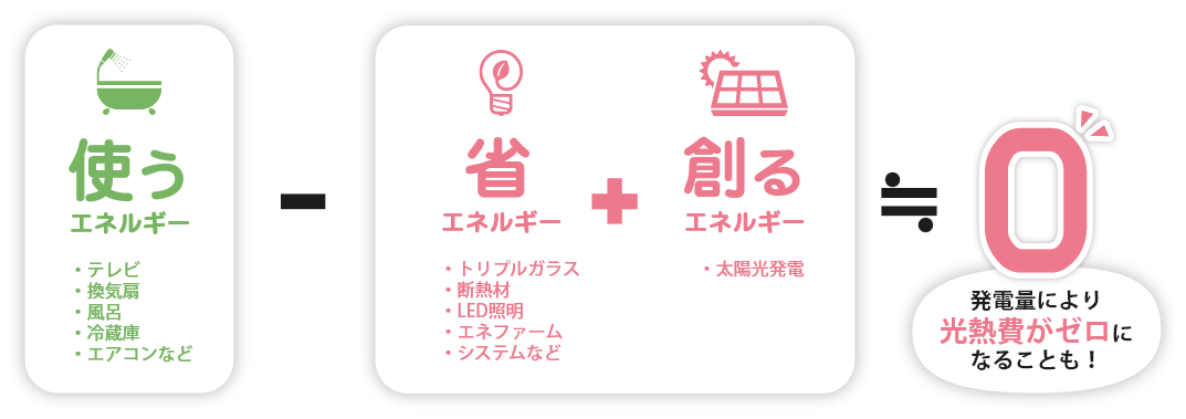 発電量により光熱費がゼロになることも！