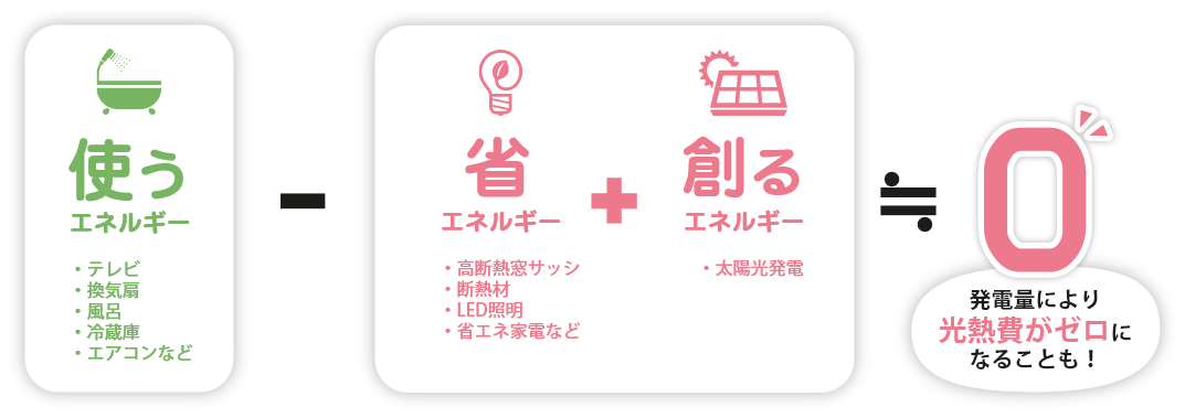 発電量により光熱費がゼロになることも！