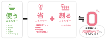 発電量により光熱費がゼロになることも！