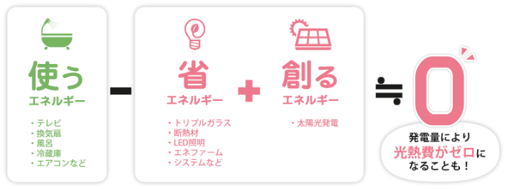 発電量により光熱費がゼロになることも！