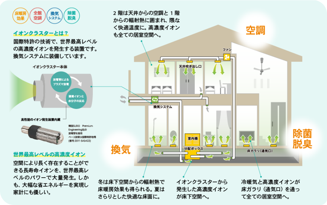 全館空調完備!菌もできるため小さいお子様がいても安心して毎日過ごせます。