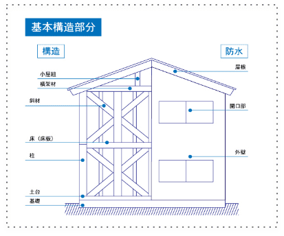 基本構造部分