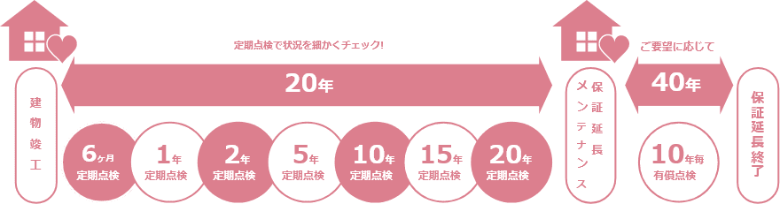 20年到来時点での保証延長。最長60年間の保証。