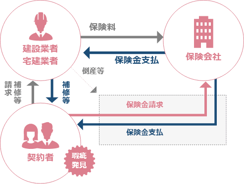 さらに安心の第三者機関による保証体制