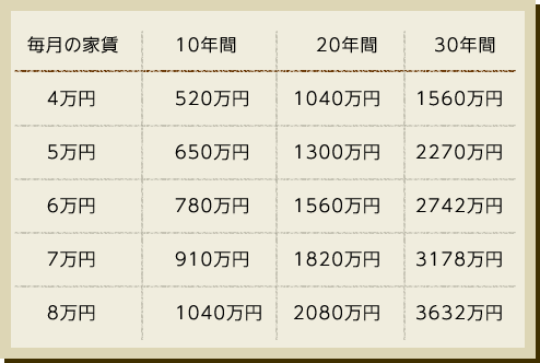 実はこんなに払ってる。賃貸で支払う家賃！