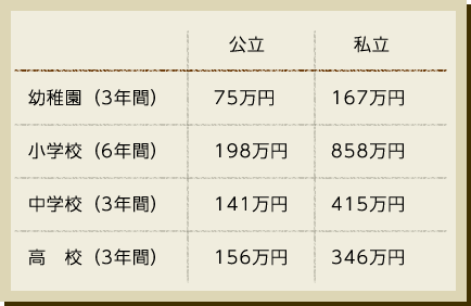 意外と負担が大きい。子育てにかかる費用！