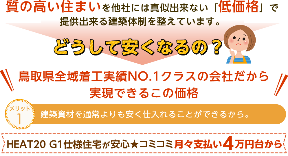 質の高い住まいを他社には真似出来ない「低価格」で提供出来る建築体制を整えています。