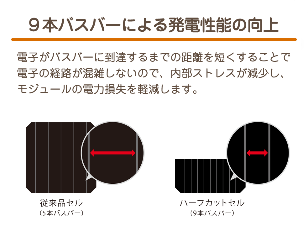 ９本バスバーによる発電性能の向上