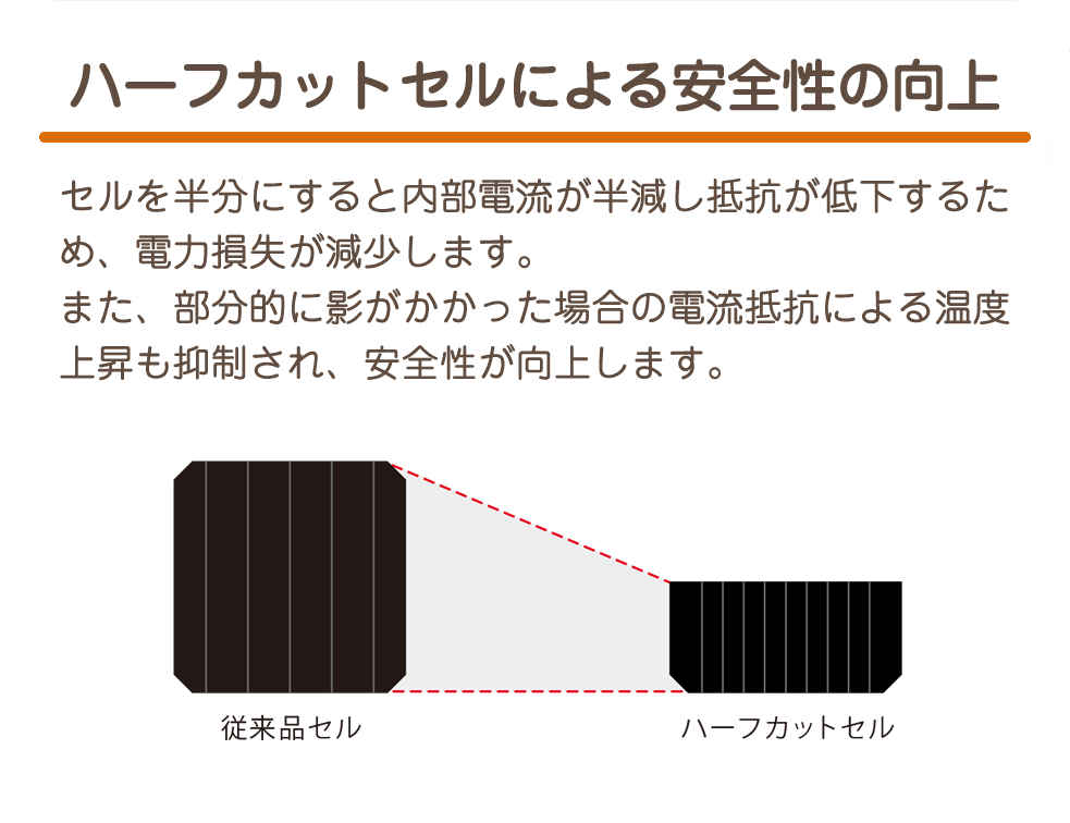 ハーフカットセルによる安全性の向上