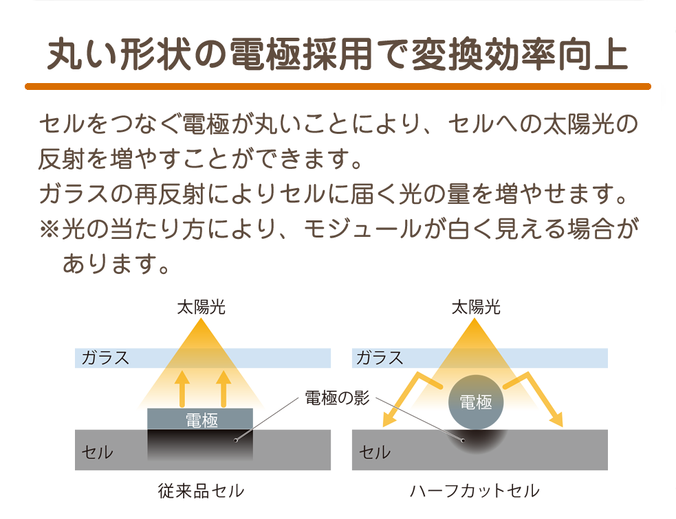 丸い形状の電極採用で変換効率向上