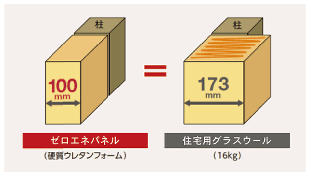 優れた断熱性を発揮する高性能ウレタン断熱材