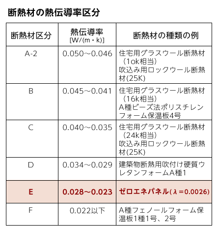 断熱材の熱伝導率区分