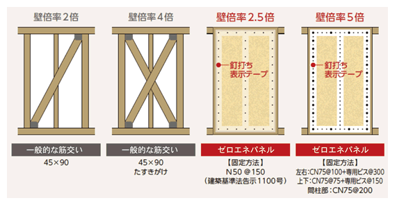 耐震性を高める「壁倍率5倍」高い倍率パネル