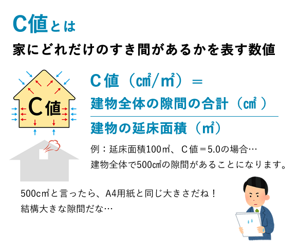 C値とは、家にどれだけのすき間があるかを表す数値