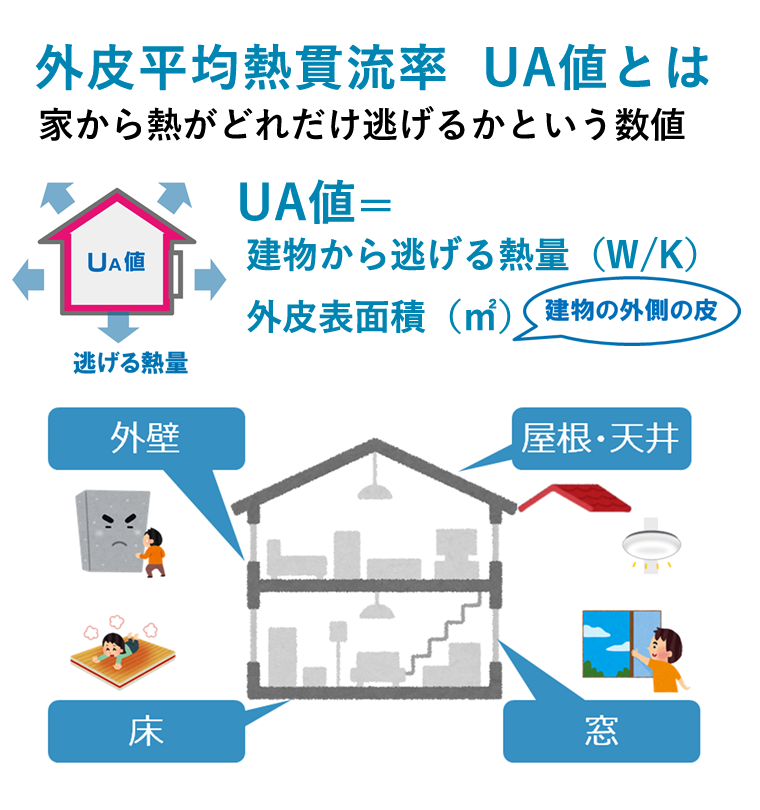 外皮平均熱貫流率UA値とは、家から熱がどれだけ逃げるかという数値