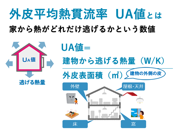 外皮平均熱貫流率UA値とは、家から熱がどれだけ逃げるかという数値