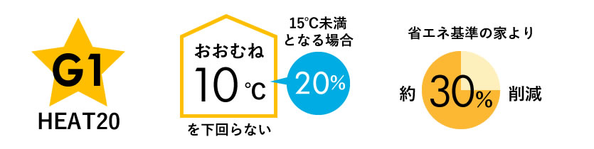 HEAT20　G１　おおむね１０℃を下回らない