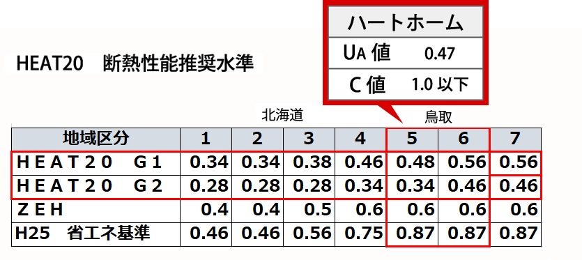 HEAT20 断熱性能推奨水準