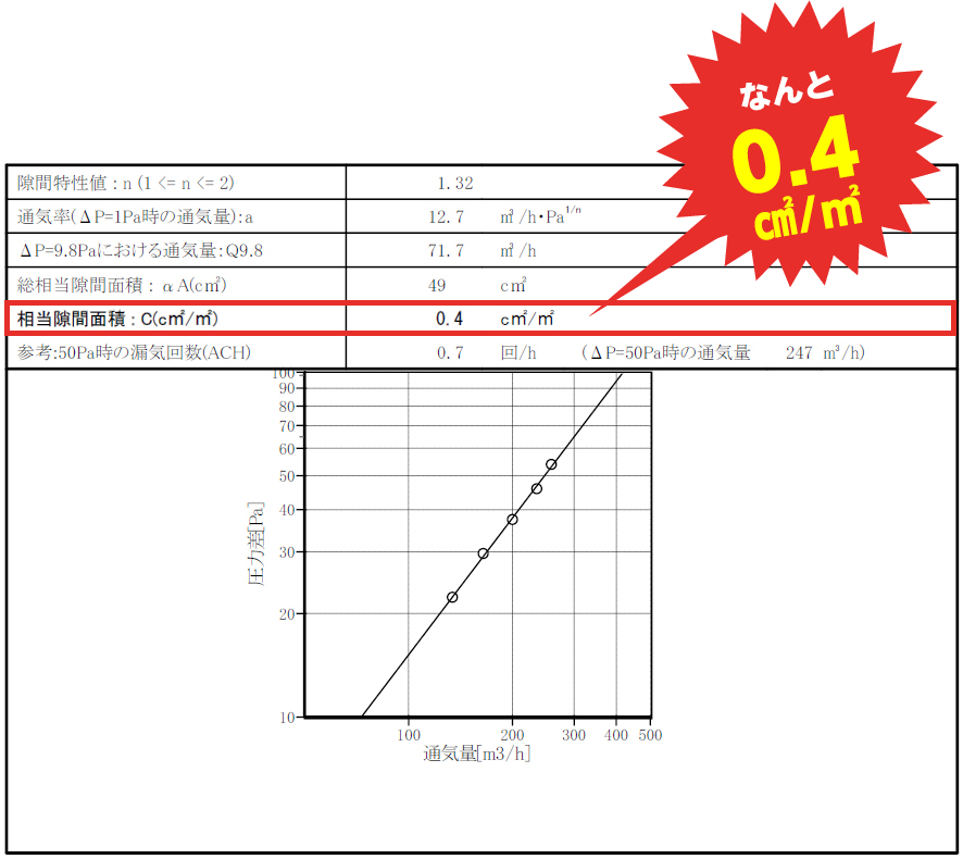 相当隙間面積0.4㎠/㎡