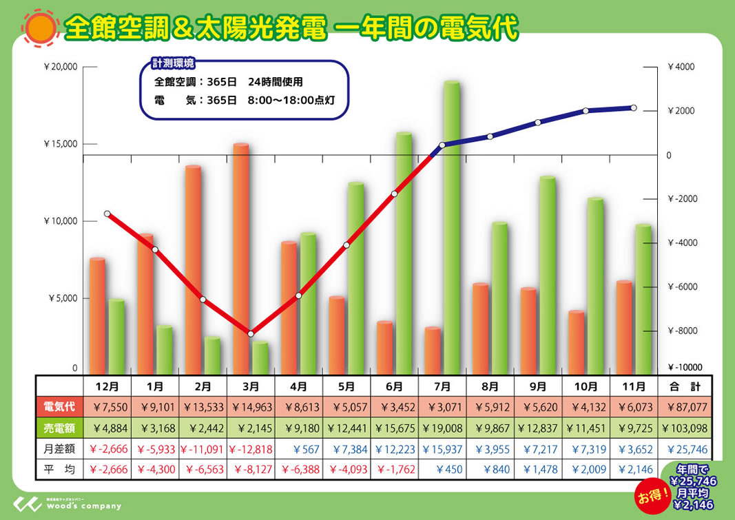 全館空調&太陽光発電一年間の電気代