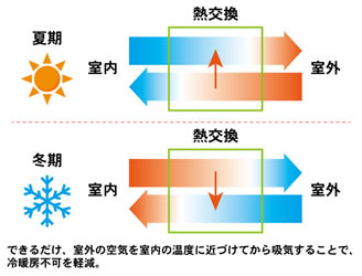 熱交換システムで省エネ換気