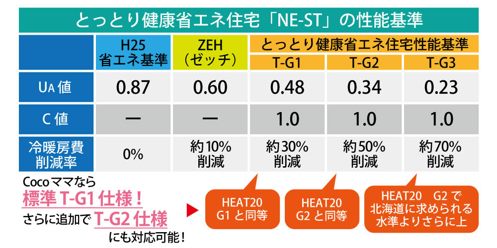 とっとり健康省エネ住宅「NE-ST」の性能基準　Cocoママなら標準T-G1仕様！さらに追加でT-G2仕様にも対応可能！